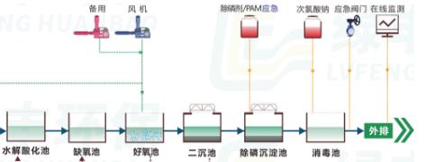 厭氧水解酸化接觸氧化與AO工藝的關系