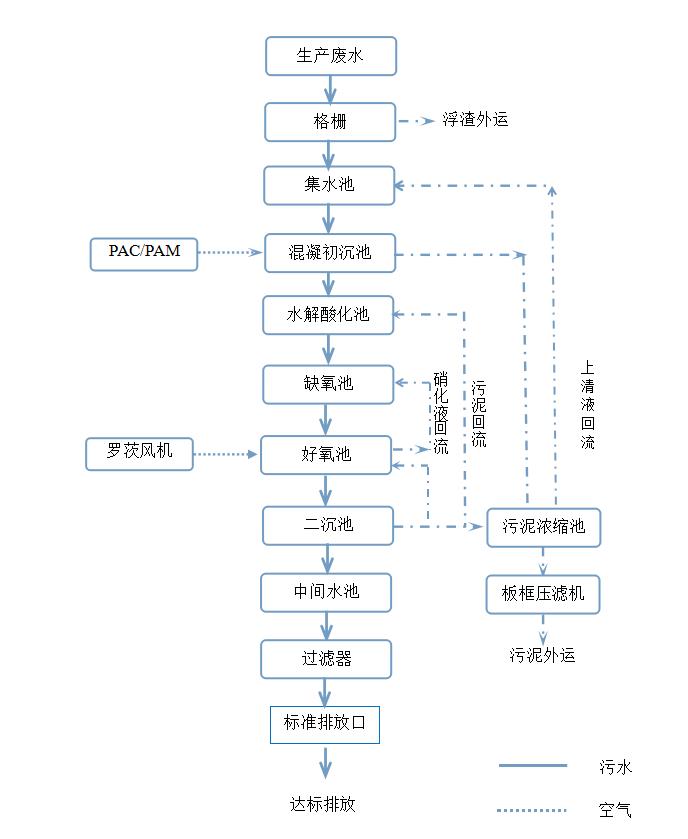 金紫陽方便面生產廢水工藝流程圖