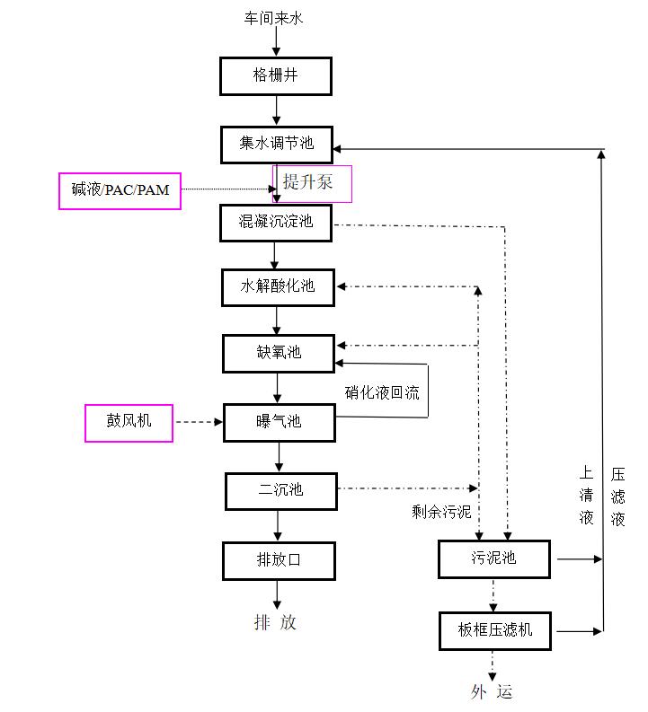 山西匯禾源生態農業豆制品生產廢水治理工程200m3每天 (8)