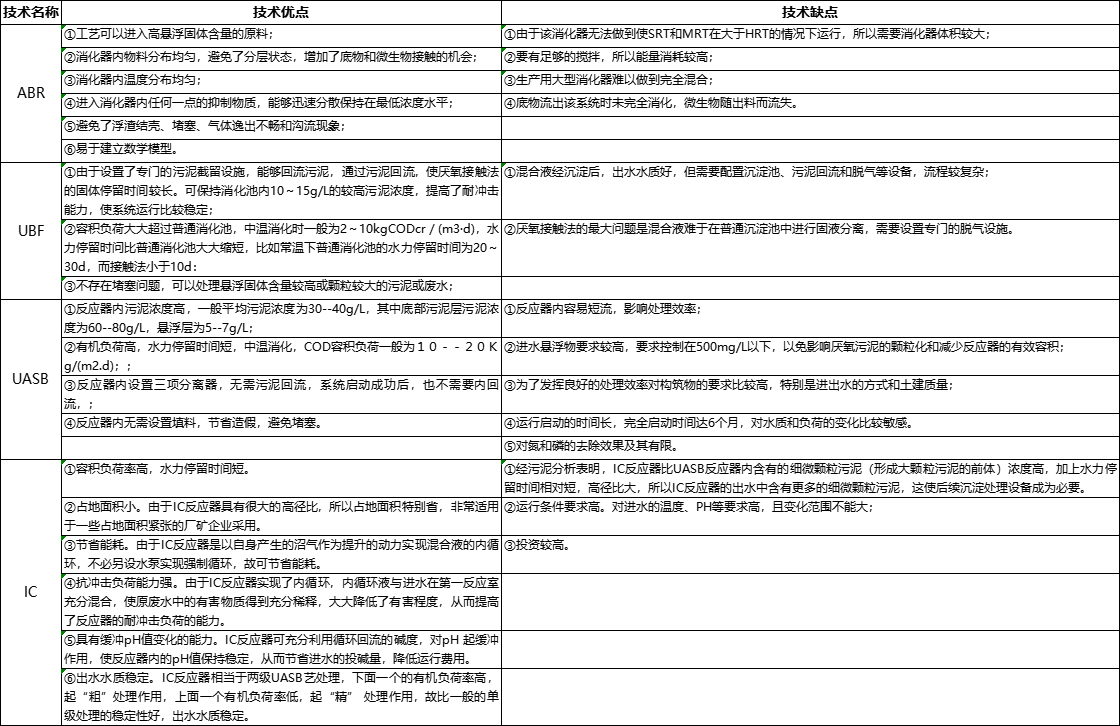 某雞屠宰場廢水處理方案解析-厭氧技術選擇