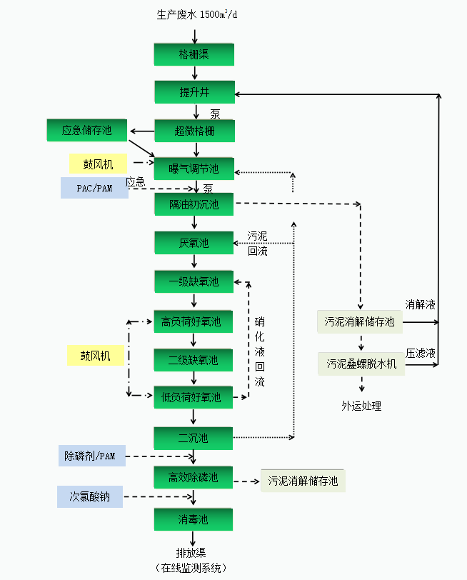 立華牧業雞屠宰廢水處理工藝