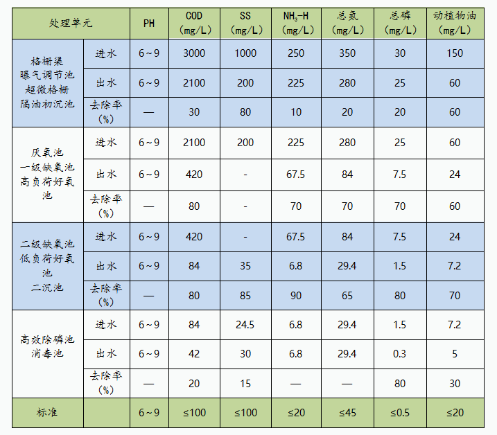 立華牧業屠宰廢水處理各單元去除率