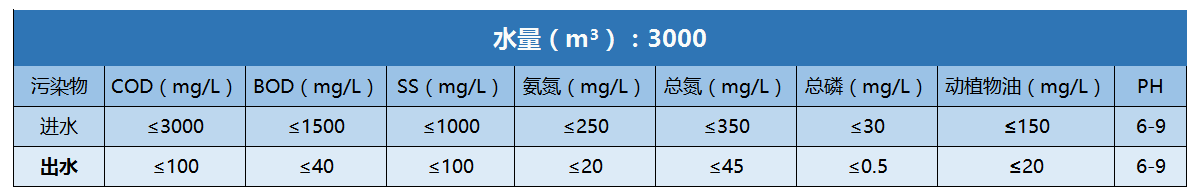 立華牧業污水站進出水水質