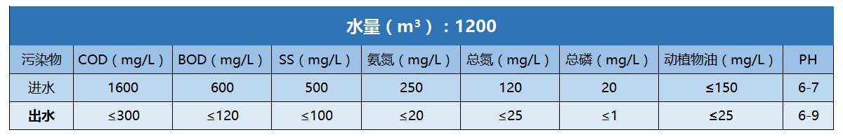 尚品食品肉類加工廢水進出水水質