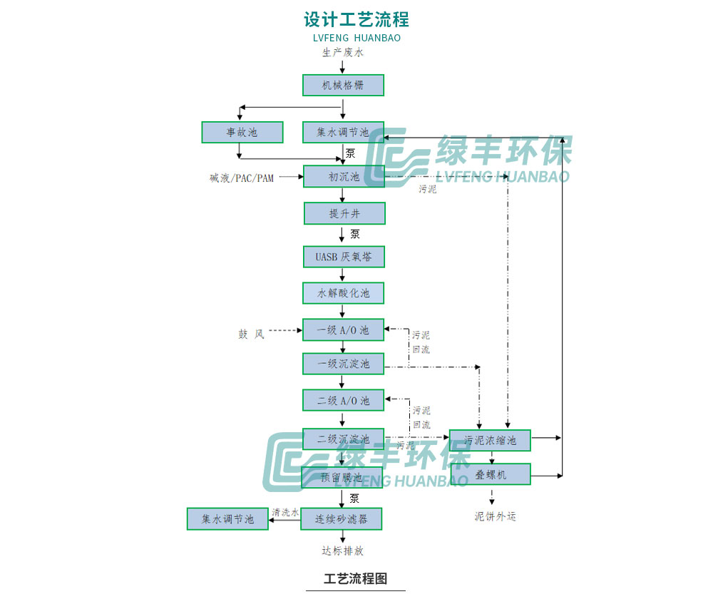 萬邦千禾豆制品廢水處理工程網站配圖_06