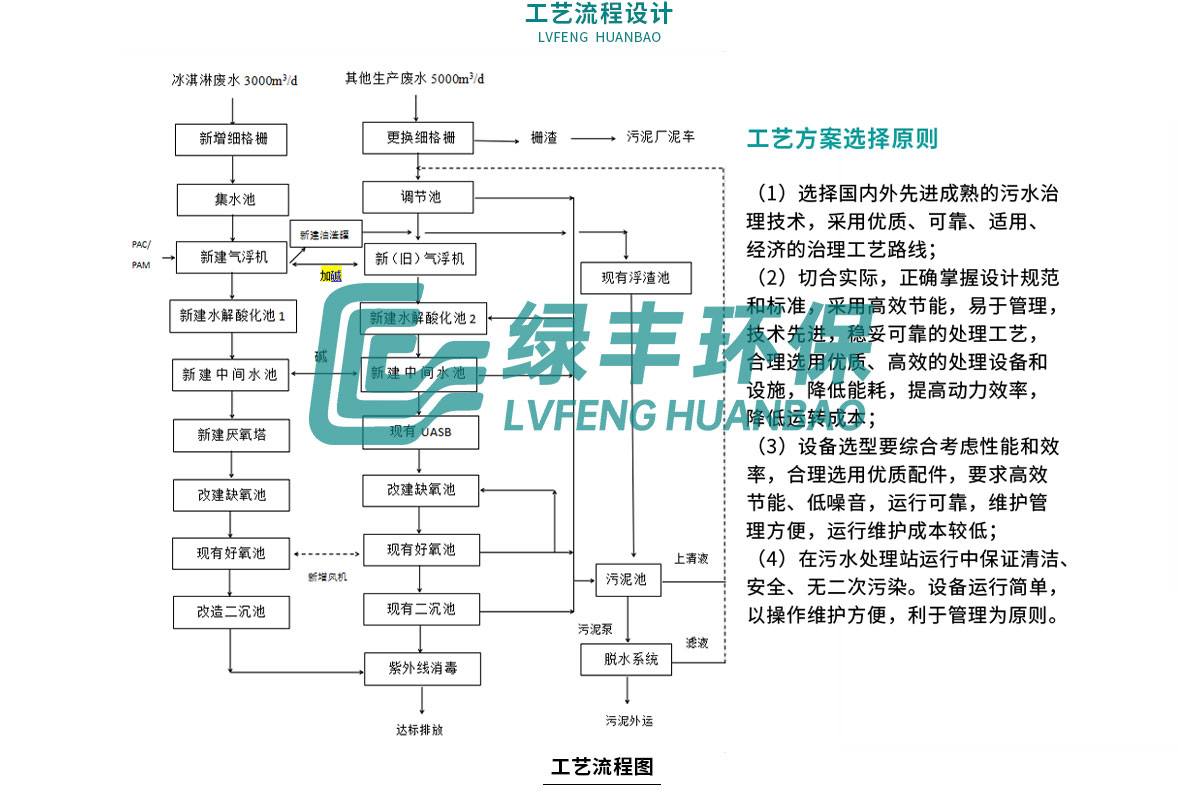 配圖-蒙牛乳業乳制品加工廢水處理工程_09