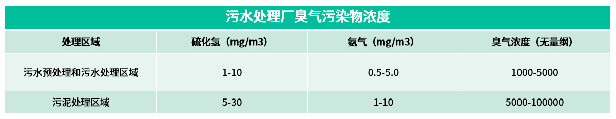 12排放標準