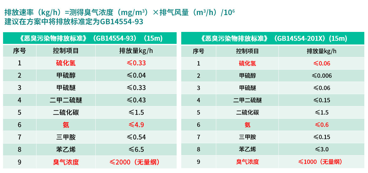 13排放標準