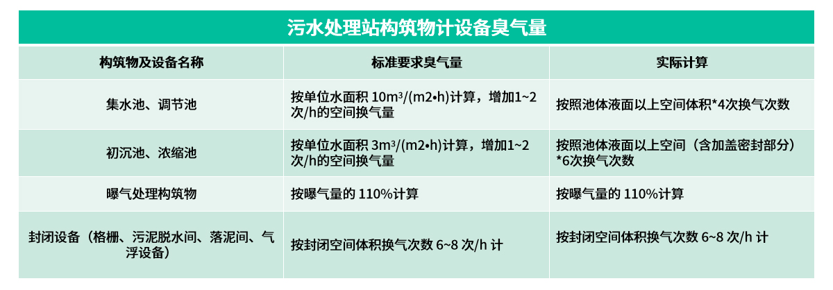 14工藝參數設計構筑物計設備臭氣量