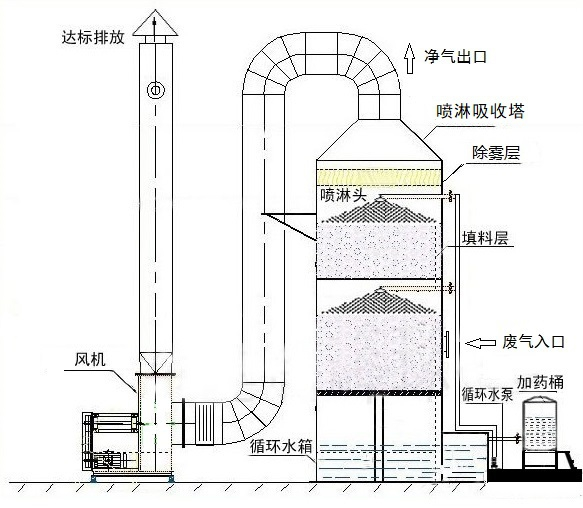 22洗淋塔