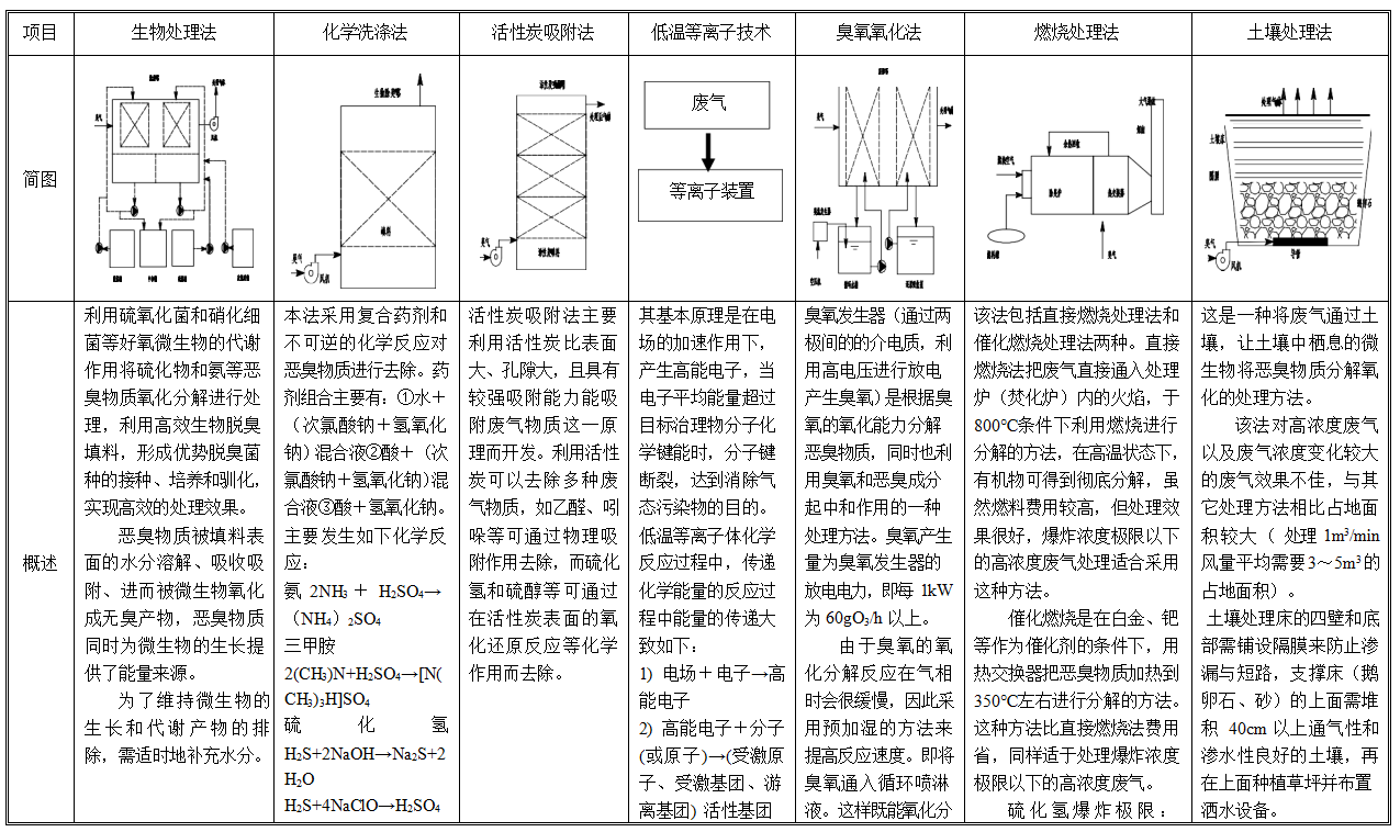 VOCS 廢氣處理工藝技術對比表1