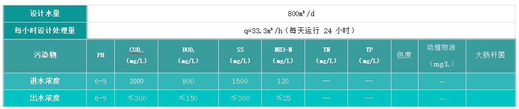 大張實業污水站水質參數