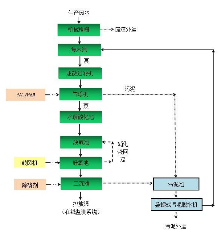 大張實業工藝流程