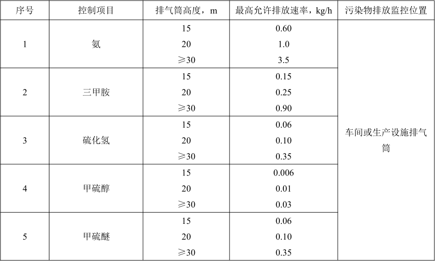 《惡臭污染物排放標準》（GB14554-201）標準要求1