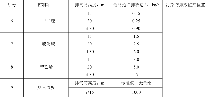 《惡臭污染物排放標準》（GB14554-201）標準要求2