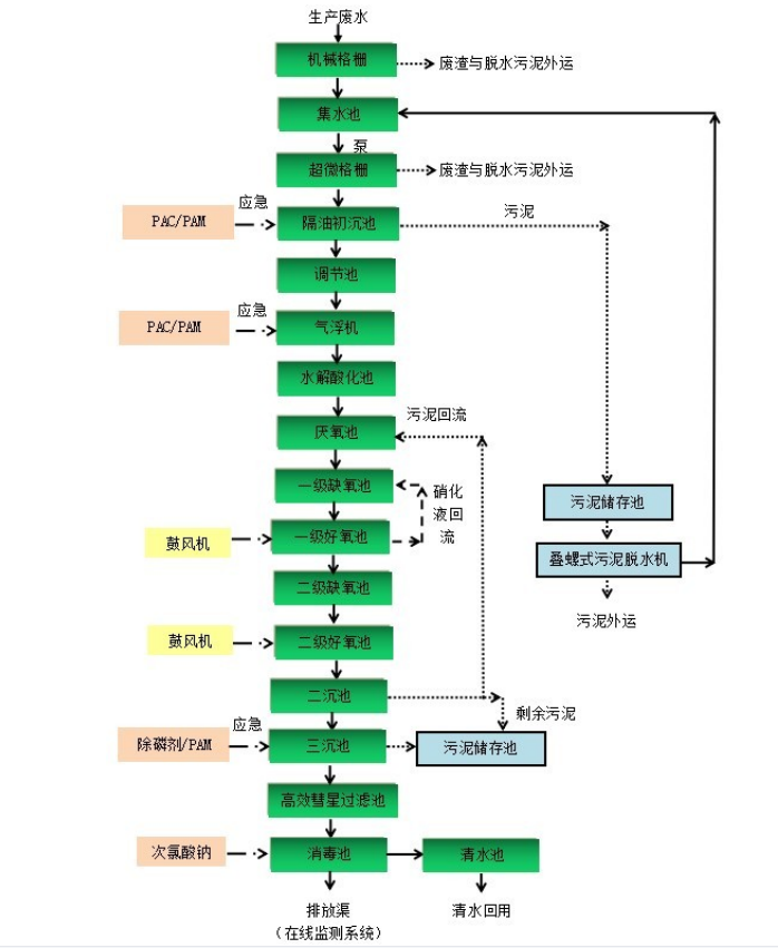 屠宰廢水處理工藝