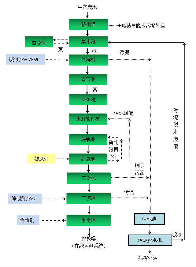 工藝流程圖