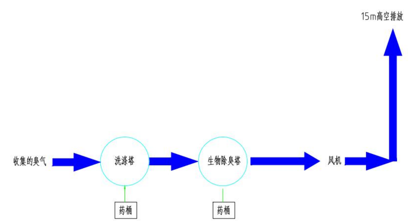 屠宰場臭氣處理工藝流程