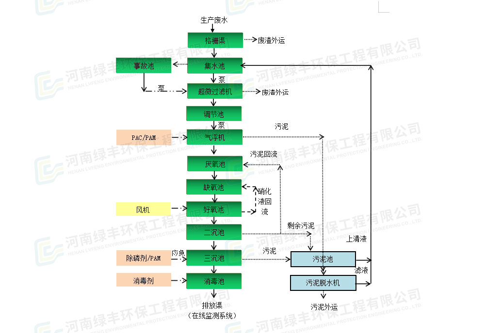 廣西容縣中桂農實業冷鏈廢水處理工程_06