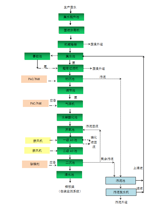 金津肉業屠宰廢水處理3