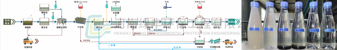 商超食品生產基地廢水處理