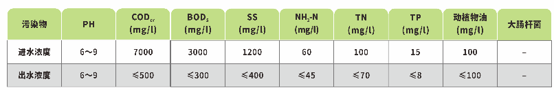 商超食品生產基地廢水處理